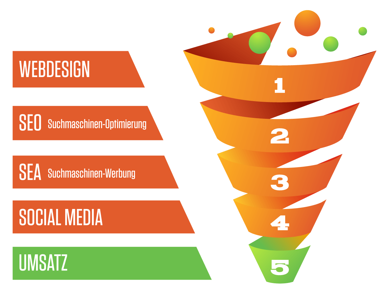 HGD Media web agency 3 HGD Media GmbH funnel hgdmedia